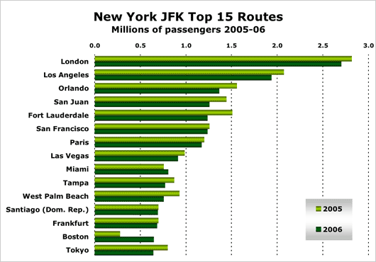 Chart: New York Top 15 Routes