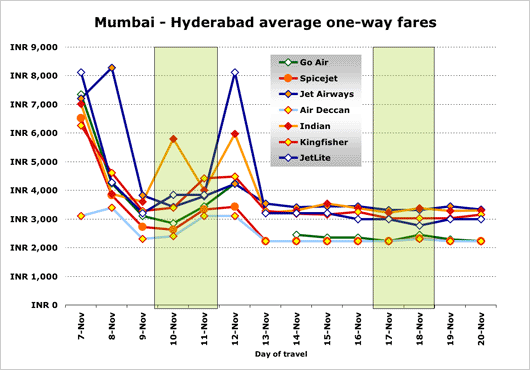 Chart: Mumbai - Hydrabad average one-way fares