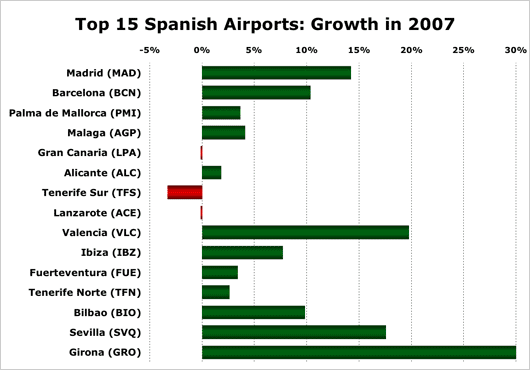 Chart: Top 15 Spanish Airports - Growth in 2007