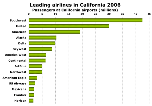 Chart: Leading airlines in California 2006