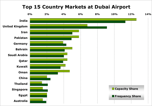 Chart: Top 15 Country Markets at Dubai Airport
