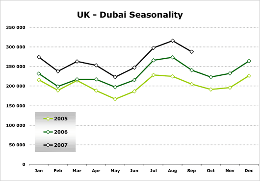 Chart: Dubai Seasonality