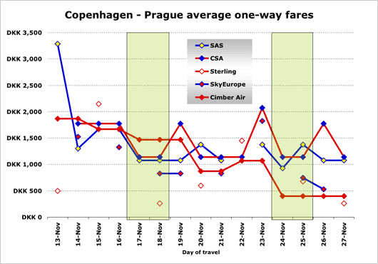 Chart: Copenhagen - Prague average one-way fares