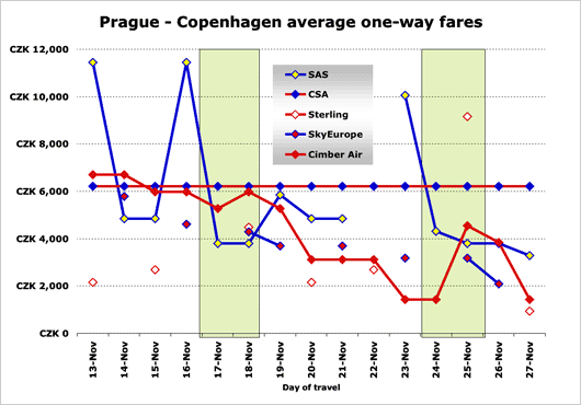 Chart: Prague - Copenhagen average one-way fares