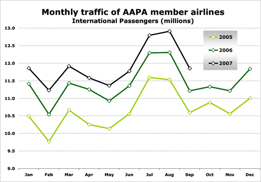 Chart: Monthly traffic of AAPA member airlines