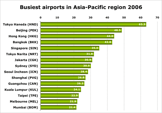 Chart: Busiest airports in Asia-Pacific region 2006