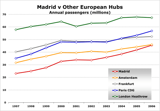 Chart: Madrid v Other European hubs
