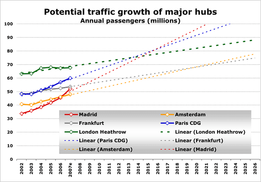 Chart: Potential traffic growth of major hubs
