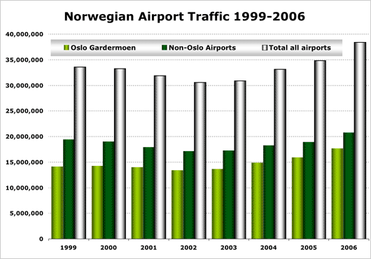 Chart: Norwegian Airport traffic 1999 - 2006
