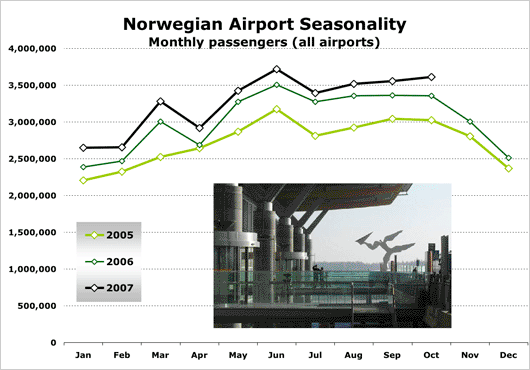 Chart: Norwegian Airport Monthly Passengers