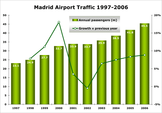 Chart: Madrid airport traffic 1997 - 2006