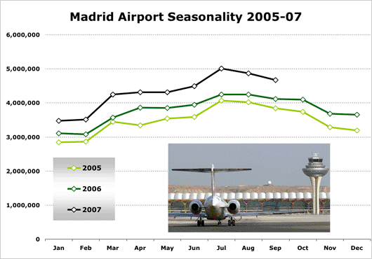 Chart: Madrid Airport Seasonality 2005 - 07