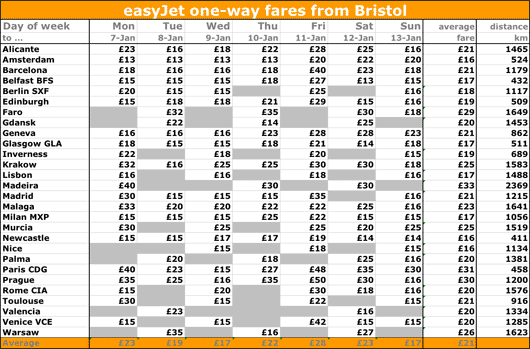 Table: easyJet one-way fares from Bristol