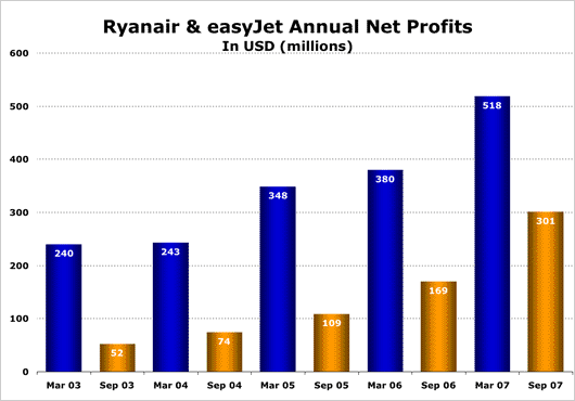 Chart: Ryanir and easyJet annual Net profits