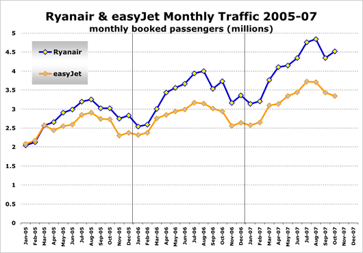 Chart: Ryanir and easyJet Monthly traffic 2005-07