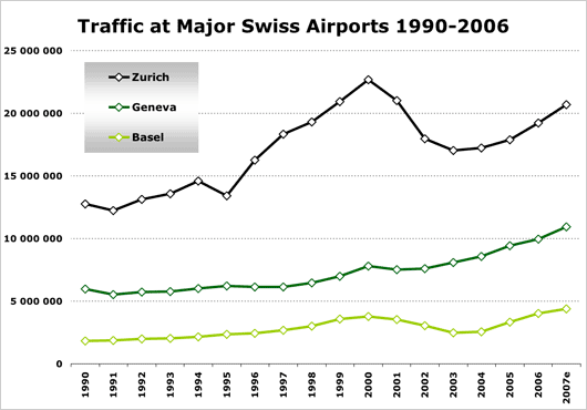 Chart: traffic at major swiss airports 1990-2006