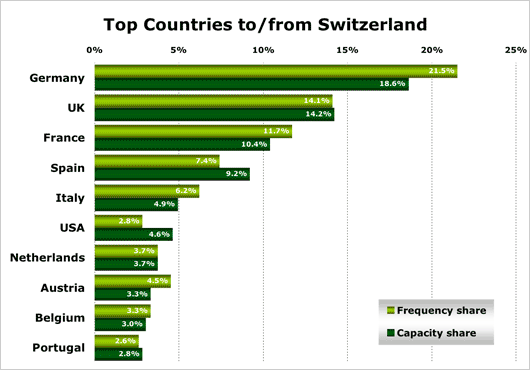 Chart: Top countries to and from Switzerland