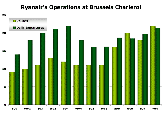 Chart: Ryanair operations at Brussels Charleroi