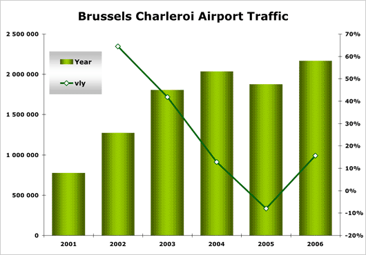 Chart: Brussels Charleroi Airport Traffic