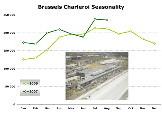 Chart: Brussels Charleroi Seasonality