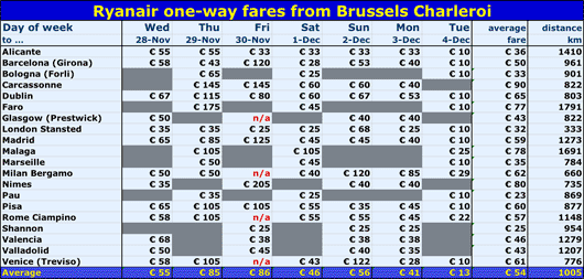 Table: Ryanair one-way fares from Brussels Charleroi