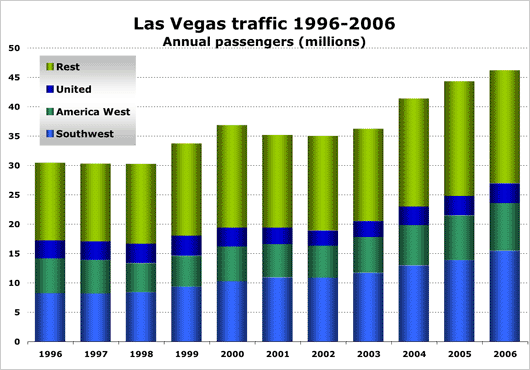Chart: Las Vegas traffic 1996-2006