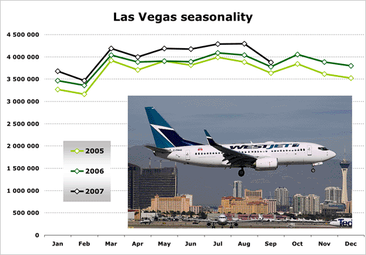 Chart: Las Vegas seasonality