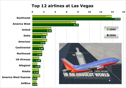 Chart: Top 12 airlines at Las Vegas