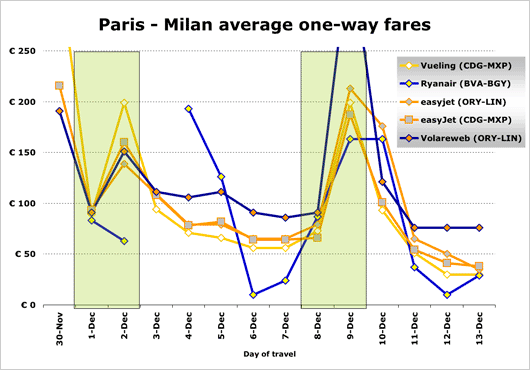 Chart: Paris - Milan average one-way fares