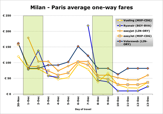 Image: Milan - Paris average one-way fares