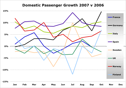 Chart: Domestic passenger growth 2007 v 2006