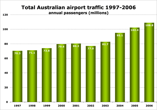 Chart: Total Australian airport traffic 1997-2006
