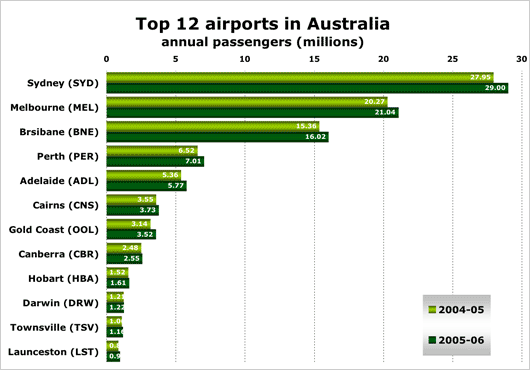 Chart: Top 12 airports in Australia