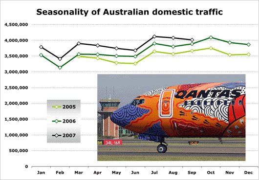 Chart: Seasonality of Australian domestic traffic