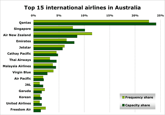 Chart: Top 15 International Airlines in Australia
