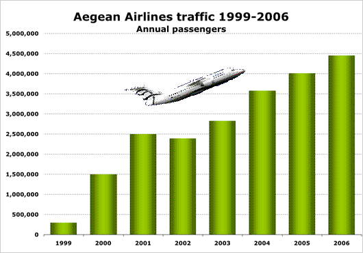 Chart: Aegan Airlines traffic 1999-2006