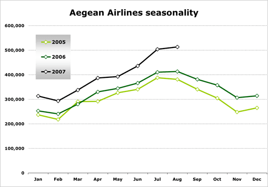Chart: Aegaen Airlines seasonality