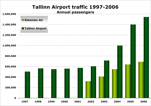 Chart: Tallinn Airport Traffic 1997 - 2006