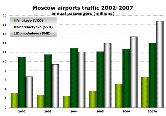 Chart: Moscow airports traffic 2002-2007