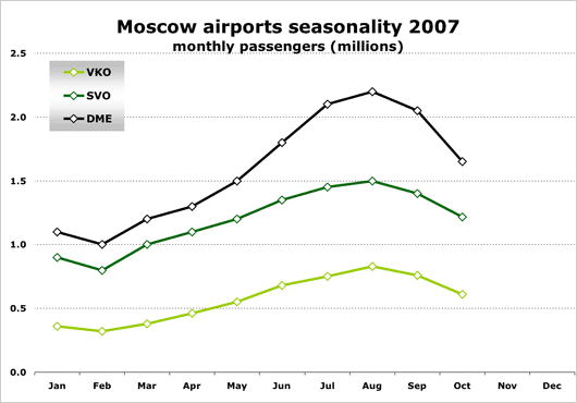 Chart: Moscow airports seasonality 2007