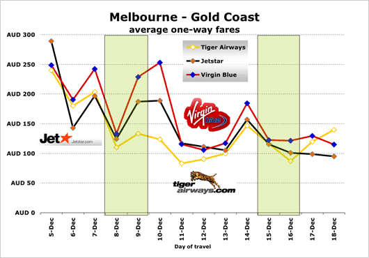 Chart: Melbourne - Gold Coast (Average one-way fares)