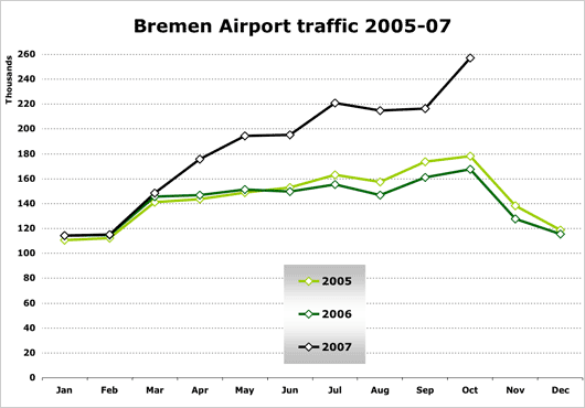 Chart: Breman Airport traffic 2005-07