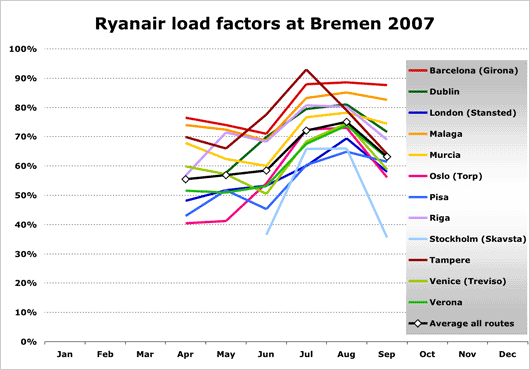 Chart: Ryanair load factors at Bremen 2007