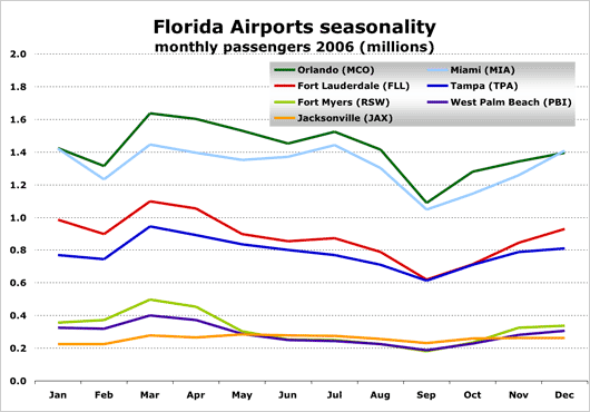 Chart: Florida’s top 10 airlines
