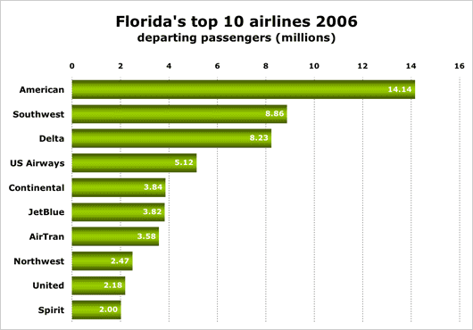 Chart: Floridas top 10 airlines 2006