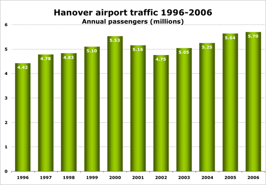 Chart: Hanover airport traffic 1996-2006