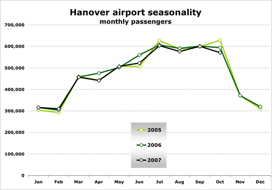 Chart: Hanover airport seasonality