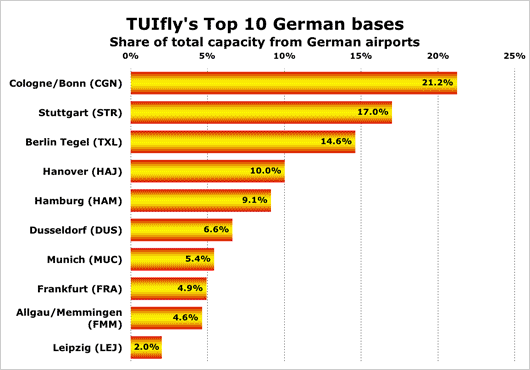 Chart: TUIflys Top 10 German bases