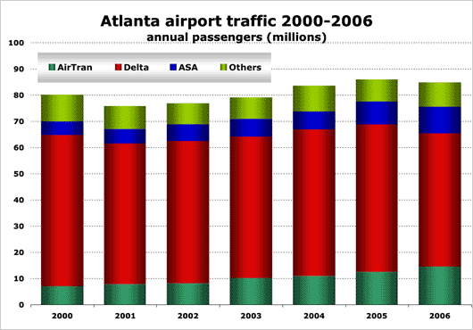 Chart: Atlanta airport traffic 2000-2006