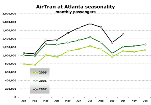 Chart: AirTran at Atlanta seasonality
